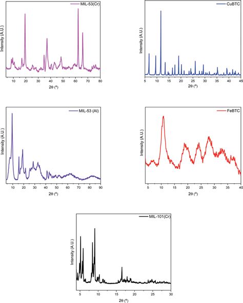 Pxrd Patterns Of All The Mof Samples Download Scientific Diagram