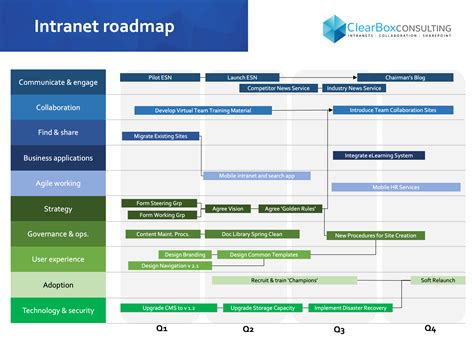 Building An Intranet Roadmap Clearbox Consulting