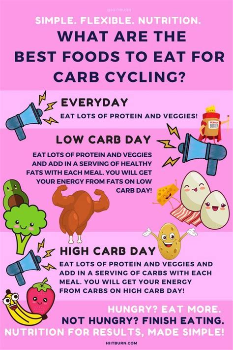 Carb Cycling | Carb cycling diet, Carb cycling, Carb cycling meal plan