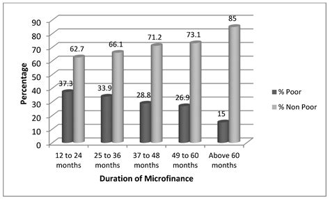 Economies Free Full Text Poverty Alleviation And Microfinance For