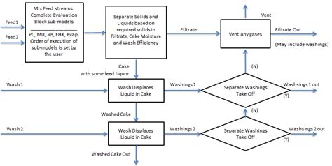 Centrifugation Process Diagram