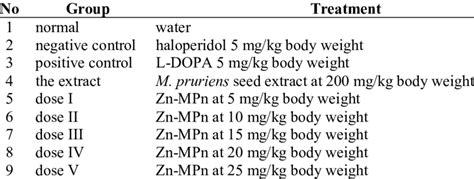 Group distribution for catalepsy test | Download Table