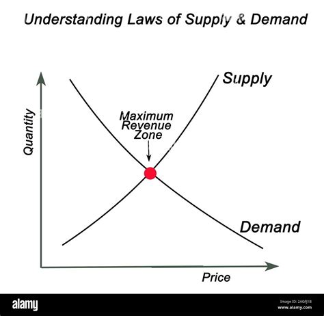 Law Of Supply And Demand