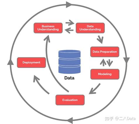 数据分析方法论or数据挖掘方法论搞数据你会多少种？ 知乎