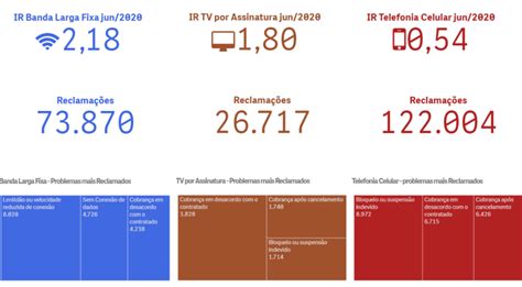 Anatel Revela As Melhores E Piores Operadoras De Telefonia Internet E