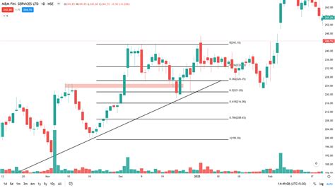 Breaker Block Trading Strategy Dot Net Tutorials