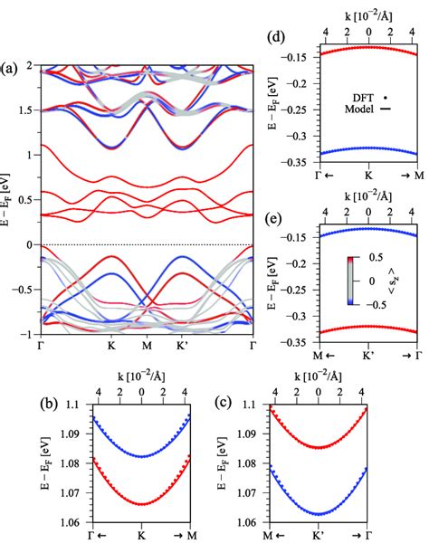 Calculated Band Structure Of MoSe 2 CrI 3 With SOC For The 0 Twist