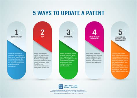 INFOGRAPHICS | Intellectual Property & Invention Patent Help | Central