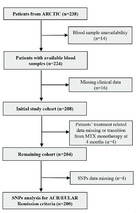 Flow Chart For Patients Inclusion And Exclusion Criteria N Number Of