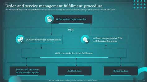 Implementing Order Management System Powerpoint Ppt Template Bundles Dk Md Ppt Example