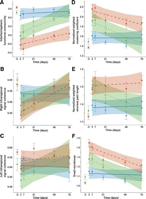 Interhemispheric Functional Connectivity And Intraregional Signal