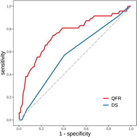 Impact Of Preoperative Quantitative Flow Ratio Of The Left Anterior