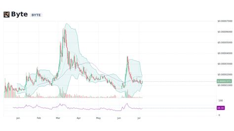 byte byte  prices chart
