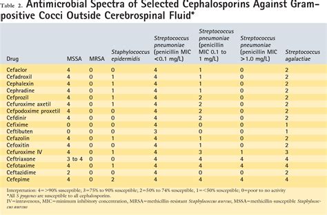 Table From Cephalosporins A Review Semantic Scholar