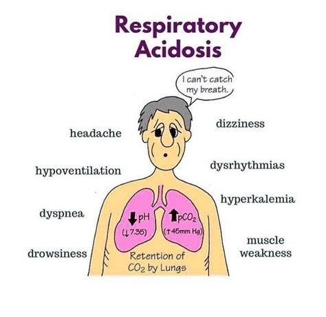 Respiratory Acidosis Medizzy