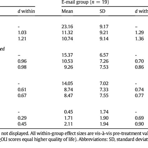 Means Standard Deviations Sd And Cohen S D For Outcome Measures Download Table