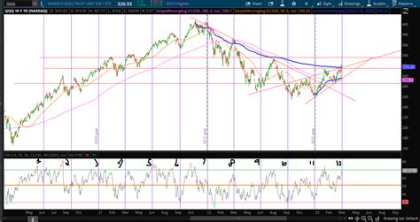 QQQ Quarterly cycles in relation to RSI : r/wallstreetbets