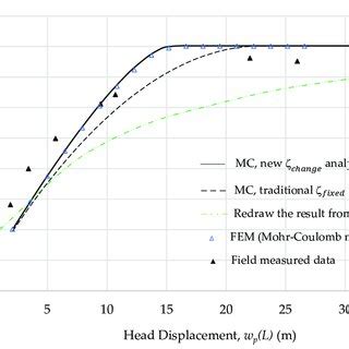 Load Displacement Curve At The Pile Head In The Case Study P1 Of Sowa