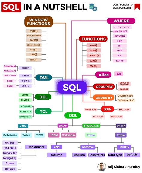 Sql In A Nutshell Artofit