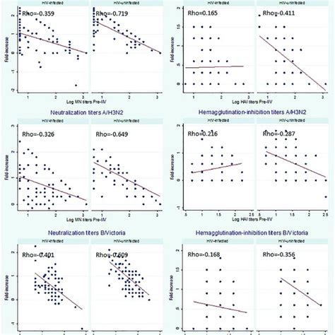 Correlation Between Log Transformed Neutralization And Download