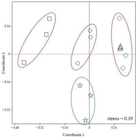 Microorganisms Free Full Text Diversity Of The Bacterial Community