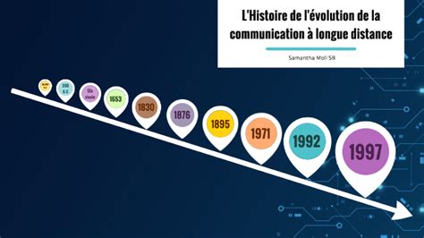 L Histoire De L Volution De La Communication Longue Distance By