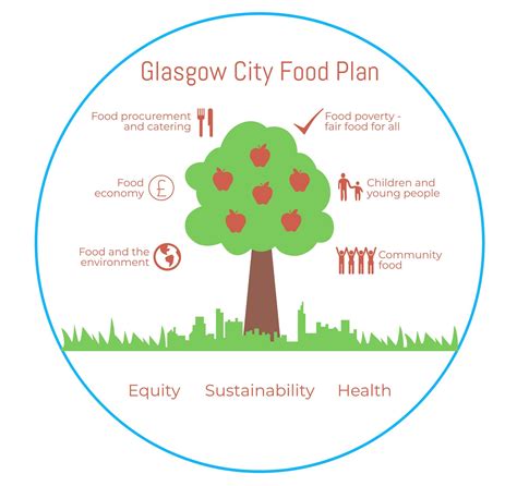 Glasgow City Food Plan Good Food For All