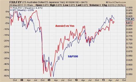 Aussie Dollar Vs Japanese Yen Risk On Risk Off