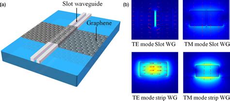 Color Online Schematics Of Graphene On Waveguide Devices A