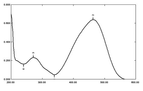 Uv Vis Spectrum For Methyl Orange Download Scientific Diagram