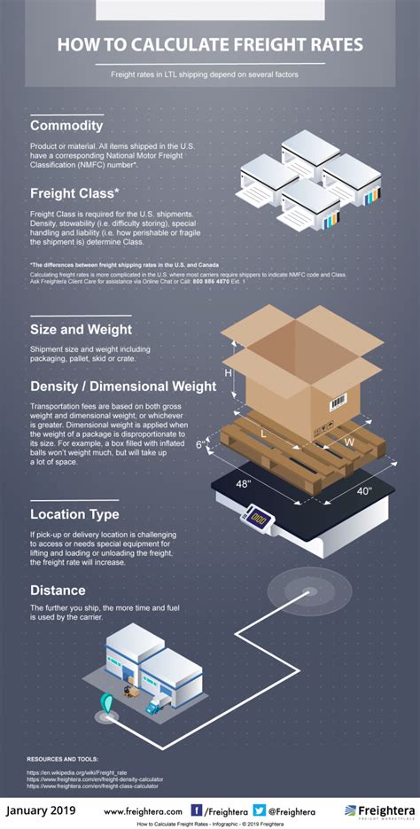 How To Calculate Freight Rates Infographic Freightera Blog