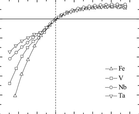 Normal Stress As A Function Of Download Scientific Diagram