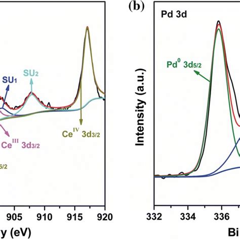 A Ce 3d And B Pd 3d Xps Patterns Of The Pd Npsceo2 Nts Hybrid