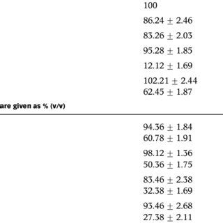 Effect Of Ph On The Spore Laccase Activity A And B And Stability C