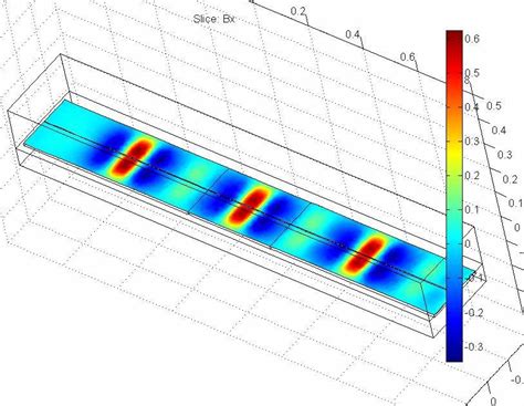 Slice Plot Of The Magnetic Flux Density Bx Component With In The