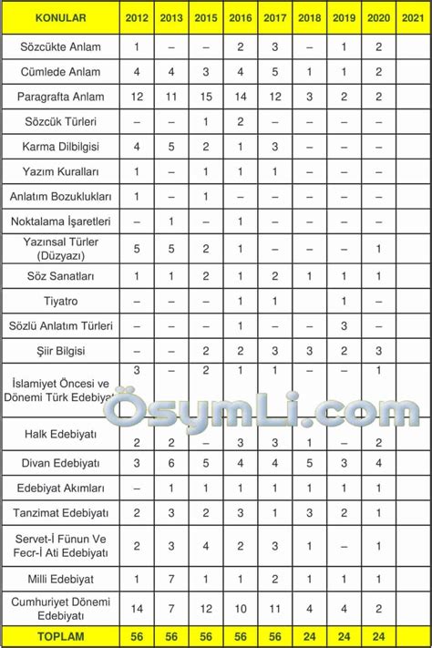 2025 AYT Edebiyat Konu ve Soru Dağılımları PDF Osymli