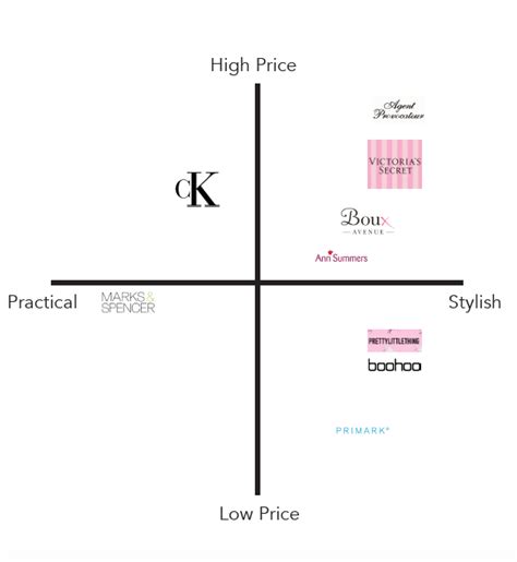 Brand Positioning Map