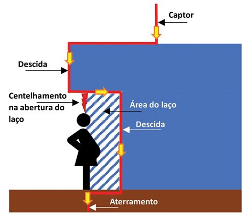 Faraday Engenharia Por Que N O Podemos Usar Poucas Descidas Em Um Spda