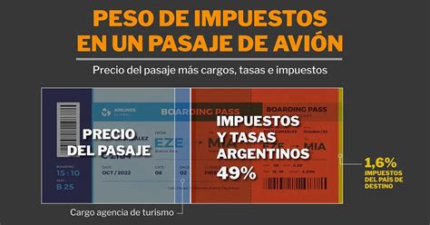 Nuevo Impuesto Para Volar Cuánto Hay Que Pagarle Al Fisco Cada Vez Que Se Compra Un Pasaje De