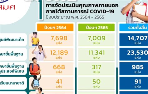 สรปผลการจดประเมนคณภาพภายนอกภายใตสถานการณ COVID 19 ปงบประมาณ พ ศ