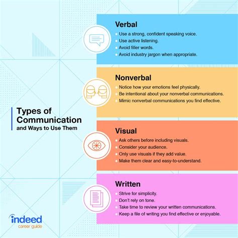 4 Types Of Communication And How To Improve Them