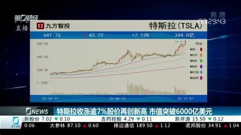 特斯拉收涨逾7股价再创新高 市值突破6000亿美元