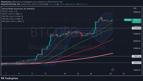 Análise semanal de criptomoedas 23 01 TradingView