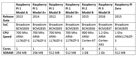 Raspberry Pi Version Comparison Chart