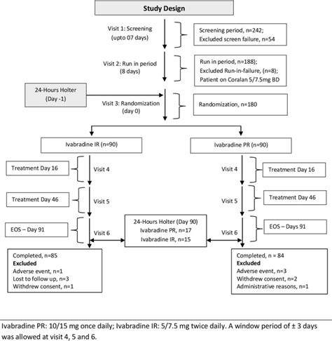 Efficacy And Safety Of Ivabradine Once Daily Prolonged Release Versus