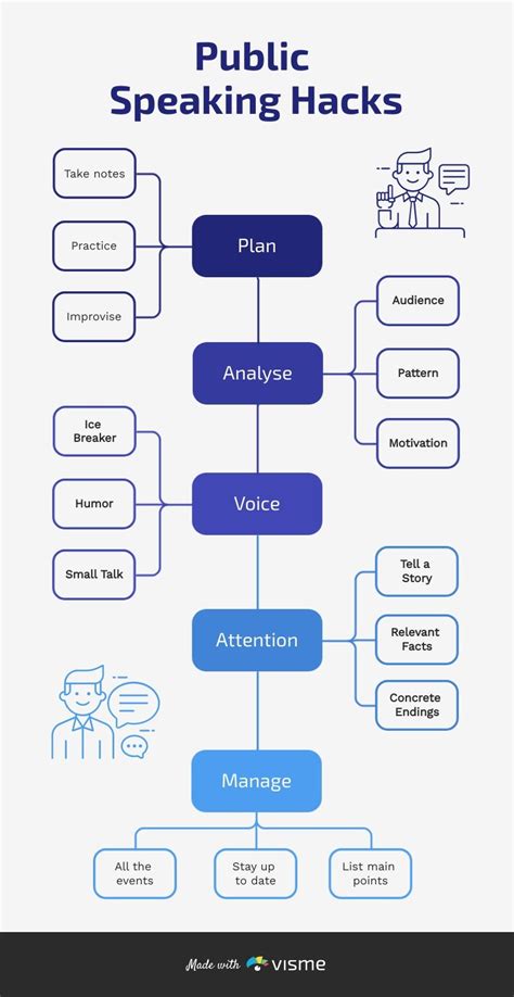 Public Speaking Mind Map Template Visme Venn Diagram Template Mind Map