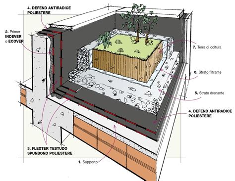 Dettaglio Stratigrafia Impermeabilizzazione Di Tetto Verde Intensivo