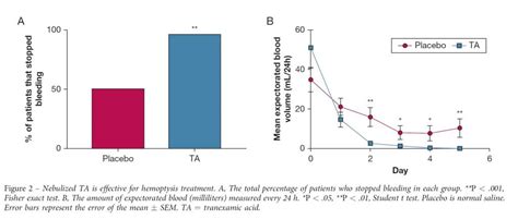 Nebulized TXA for Hemoptysis (Wand 2018) - First10EM