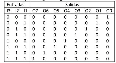 Solved Problem 3. According to the following truth table for | Chegg.com