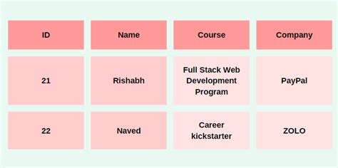 Sql Table Creation Command Syntax And Example